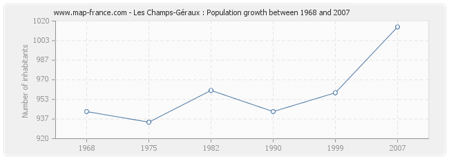 Population Les Champs-Géraux